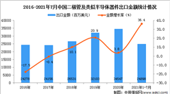 2021年1-7月中國二極管及類似半導體器件出口數據統計分析