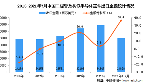 2021年1-7月中国二极管及类似半导体器件出口数据统计分析