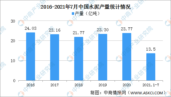 半岛体育app2021年1-7月中国建材行业运行情况：营业收入同比增长209%（图）(图1)