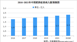 2021年中国减肥药市场规模及发展趋势预测分析（图）