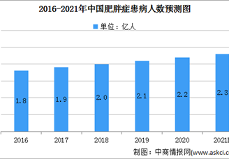2021年中國減肥藥市場規(guī)模及發(fā)展趨勢預(yù)測分析（圖）