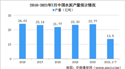 2021年1-7月中國建材行業運行情況：營業收入同比增長20.9%（圖）