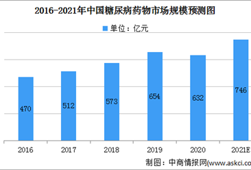 2021年中国糖尿病药物市场规模及发展趋势预测分析（图）
