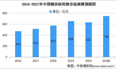 2021年中国糖尿病药物市场规模及发展趋势预测分析（图）