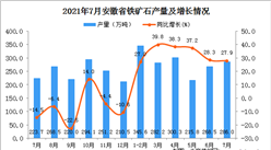 2021年7月安徽省铁矿石产量数据统计分析