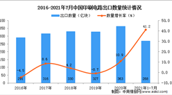 2021年1-7月中國印刷電路出口數據統計分析