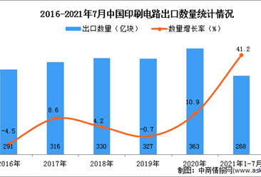 2021年1-7月中国印刷电路出口数据统计分析