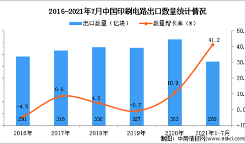2021年1-7月中国印刷电路出口数据统计分析