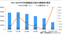 2021年1-7月中國液晶顯示板出口數據統計分析