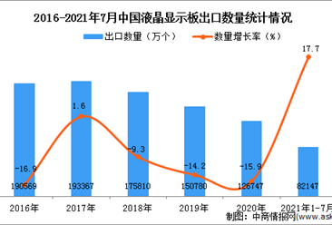 2021年1-7月中国液晶显示板出口数据统计分析