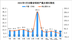 2021年7月安徽省铝材产量数据统计分析