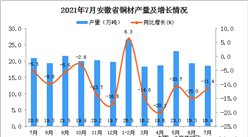 2021年7月安徽省銅材產量數據統計分析