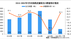 2021年1-7月中國裘皮服裝出口數據統計分析