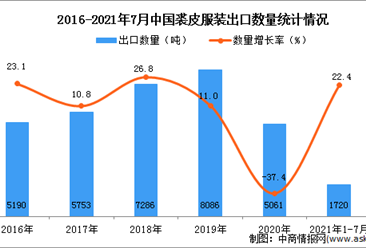 2021年1-7月中国裘皮服装出口数据统计分析