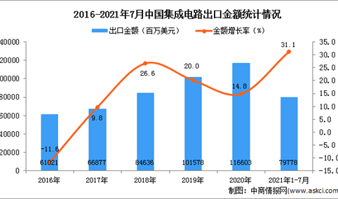 2021年1-7月中国集成电路出口数据统计分析