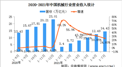 2021年1-7月中国机械工业经济运行情况：营收同比增长24.6%（图）