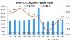 2021年7月江西省生鐵產量數據統計分析