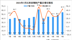 2021年7月江西省銅材產量數據統計分析