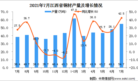 2021年7月江西省铜材产量数据统计分析