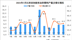 2021年7月江西省初級形態的塑料產量數據統計分析