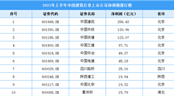 2021年上半年中国建筑行业上市公司净利润排行榜（附全榜单）