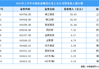 2021年上半年中国住宿餐饮行业上市公司营业收入排行榜（附全榜单）