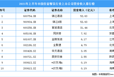 2021年上半年中國住宿餐飲行業上市公司營業收入排行榜（附全榜單）