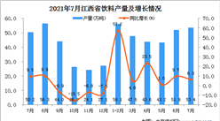 2021年7月江西省飲料產量數據統計分析