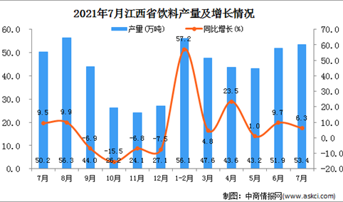 2021年7月江西省饮料产量数据统计分析