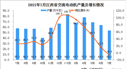 2021年7月江西省交流电动机产量数据统计分析