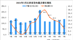 2021年7月江西省發電量產量數據統計分析