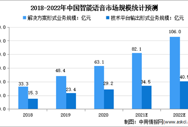 2021年上半年中國智能家居智能語音市場現狀分析：小度占23.7%