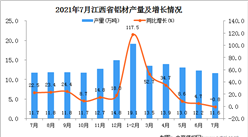 2021年7月江西省鋁材產量數據統計分析