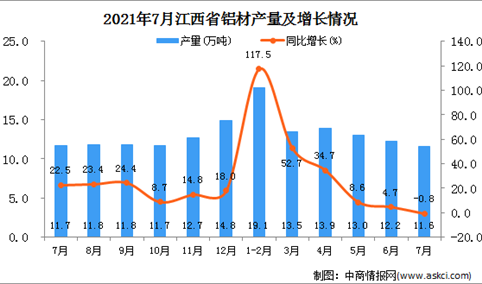 2021年7月江西省铝材产量数据统计分析