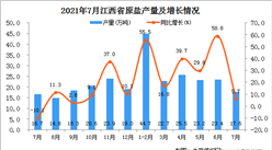 2021年7月江西省原鹽產量數據統計分析