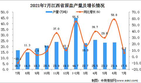 2021年7月江西省原盐产量数据统计分析