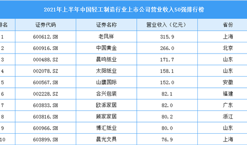 2021年上半年中国轻工制造行业上市公司营业收入TOP50排行榜（附榜单）