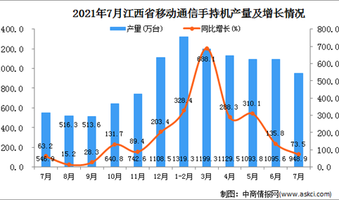2021年7月江西省移动通信手持机产量数据统计分析
