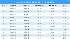 2021年上半年中國水利公共設施管理行業上市公司營業收入排行榜（附全榜單）