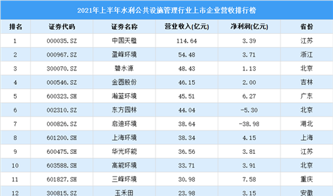 2021年上半年中国水利公共设施管理行业上市公司营业收入排行榜（附全榜单）