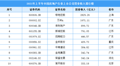2021年上半年中国房地产行业上市公司营业收入排行榜（附全榜单）