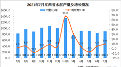 2021年7月江西省水泥产量数据统计分析