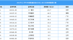 2021年上半年中国机械设备行业上市公司净利润TOP100排行榜（附榜单）