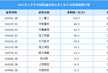 2021年上半年中国机械设备行业上市公司净利润TOP100排行榜（附榜单）