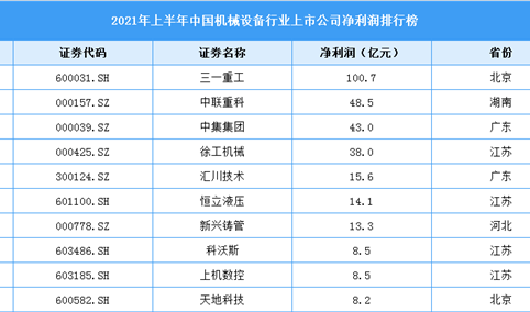2021年上半年中国机械设备行业上市公司净利润TOP100排行榜（附榜单）