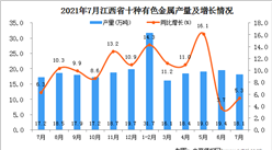 2021年7月江西省十种有色金属产量数据统计分析