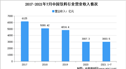 2021年1-7月中國飲料行業運行情況分析：營收同比增長19%