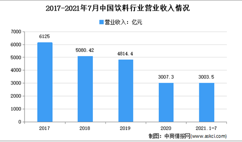 2021年1-7月中国饮料行业运行情况分析：营收同比增长19%