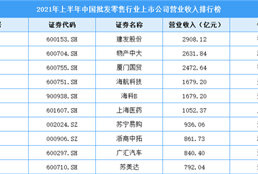 2021年上半年中国批发零售行业上市公司营业收入排行榜（附全榜单）