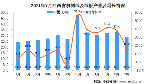 2021年7月江西省机制纸及纸板产量数据统计分析